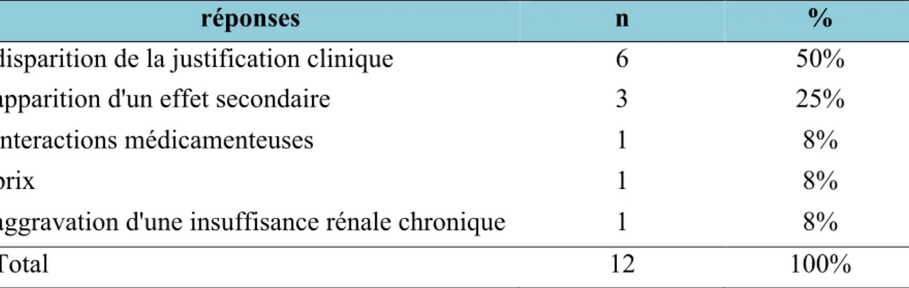 Tableau 5 : raisons invoquées par les médecins pour le non maintien des ajouts 