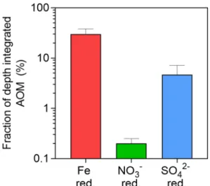Figure 5.  Chemical evidence of  Fe 3+  as an important electron acceptor of AOM. Fraction (%) of the integrated  AOM rates potentially sustained by Fe reduction,  NO 3 −  reduction and  SO 4 2−  reduction rates measured by Llirós  et al