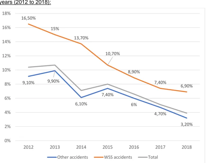 Figure 7: Undertriage rates of severe trauma patients within TRENAU according to  years (2012 to 2018): 