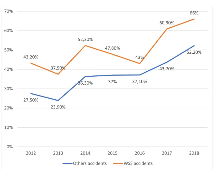 Fig. 9: Prehospital non-graded rates according to the TRENAU field triage protocol: 