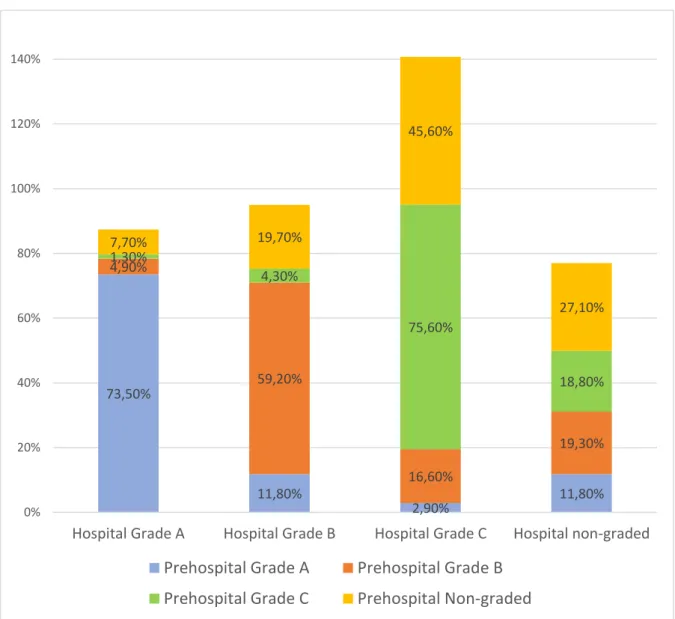 Fig 10: Composition of hospital grades after reassessment of prehospital grades in  the WSS accident group according to the TRENAU protocol: 