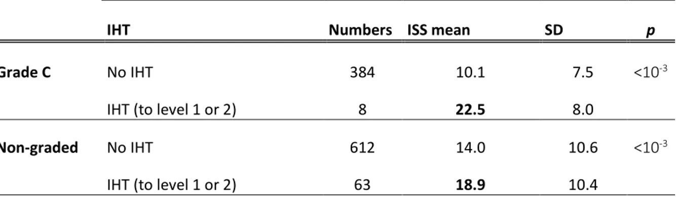 Table N°5: Average ISS score of WSS accident victims for “grade C” and “non- “non-graded” patients in pre-hospital depending on the performance of an IHT 