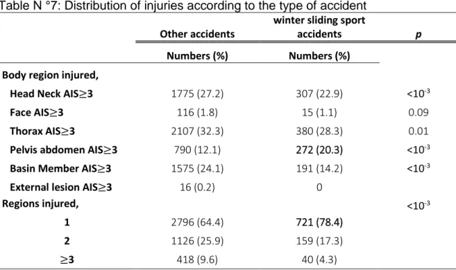 Table N°7 summarizes the locations of the various injuries of severe trauma victims. 