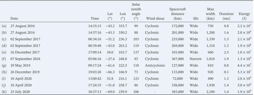 Figure 2 shows images of the 11 events listed in Table 1. As described in Section 2.1, Juno UVS images are  generated by the instrument slit sweeping across the planet as the spacecraft rotates