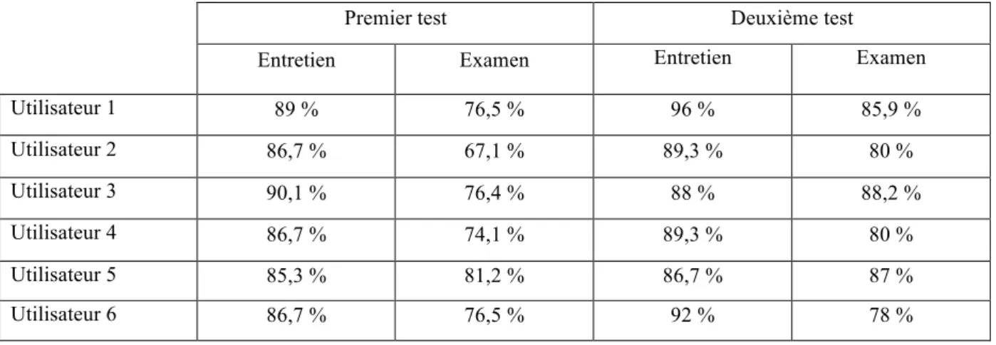 Tableau 4 : Résultats individuels lors des pré-tests pour la partie « calibration ». 