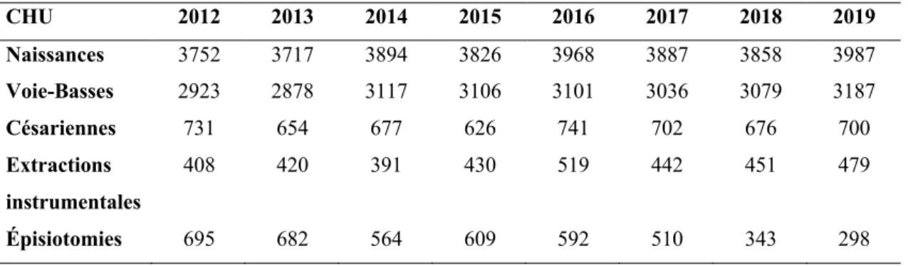 Tableau I : Population d’étude - CHU de Clermont-Ferrand de 2012 à 2019  