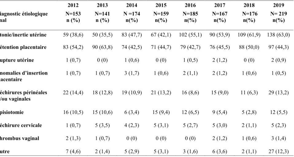 Tableau III : Étiologies des HPP- CHU de Clermont-Ferrand de 2012 à 2019, accouchements voie basse  2012   2013   2014   2015  2016  2017  2018  2019  Diagnostic étiologique  final  N=153  n (%)  N=141 n (%)  N =174  n(%)  N=159  n(%)  N=185  n(%)  N=167 n
