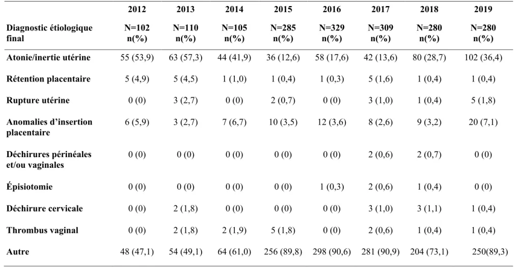 Tableau IV : Étiologies des HPP- CHU de Clermont-Ferrand de 2012 à 2019, accouchements par césarienne  2012  2013  2014  2015  2016  2017  2018  2019  Diagnostic étiologique  final  N=102  n(%)  N=110  n(%)  N=105  n(%)  N=285  n(%)  N=329  n(%)  N=309  n(