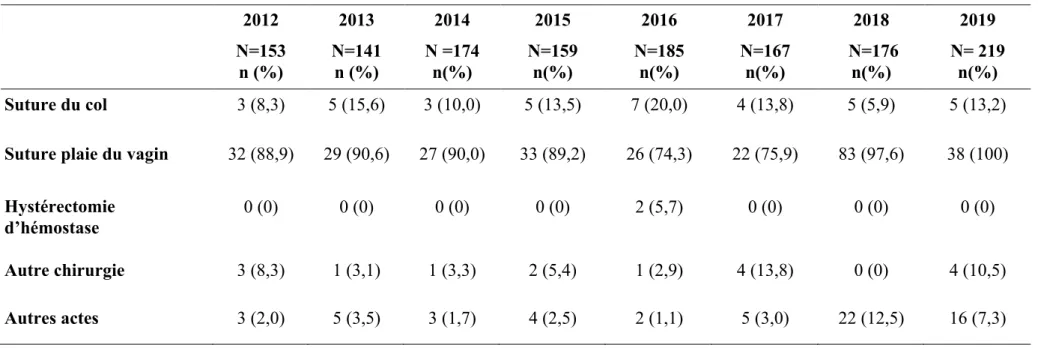 Tableau VIII bis : Actes pratiqués en cas d’HPP- CHU de Clermont-Ferrand de 2012 à 2019, accouchements par voie basse (suite  tableau VIII)  2012   2013   2014   2015  2016  2017  2018  2019  N=153   n (%)  N=141 n (%)  N =174  n(%)  N=159  n(%)  N=185  n(