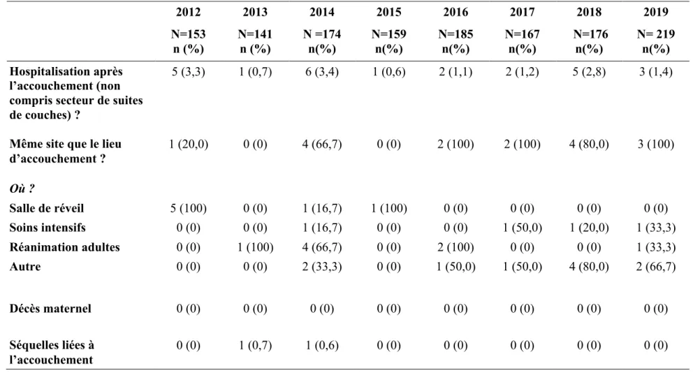 Tableau IX : Devenir des femmes ayant eu une HPP - CHU de Clermont-Ferrand de 2012 à 2019, accouchements par de voie  basse  2012   2013   2014   2015  2016  2017  2018  2019  N=153   n (%)  N=141 n (%)  N =174  n(%)  N=159  n(%)  N=185  n(%)  N=167 n(%)  