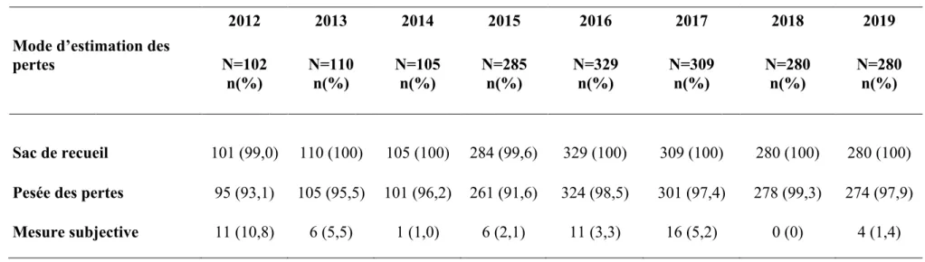 Tableau X :  Évaluation des pertes - CHU de Clermont-Ferrand de 2012 à 2019, accouchements par césarienne 