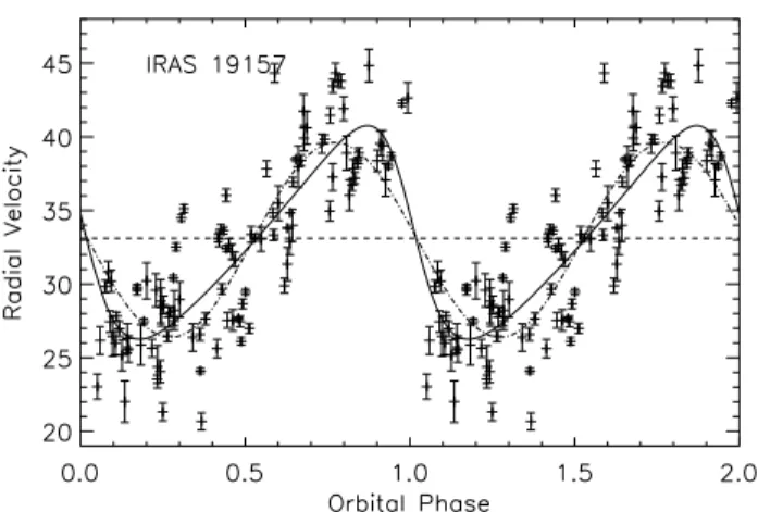 Fig. 14. The radial velocities of IRAS 19157-0247 folded at the orbital period of 119.5 days