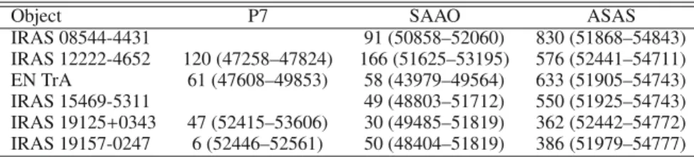 Table 3. General characteristics of the photometric datasets obtained for every object.