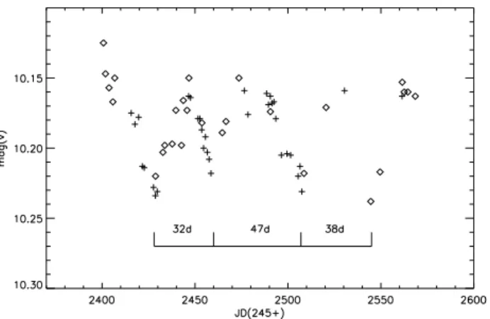 Fig. 13. The radial velocity data are folded at the orbital period of IRAS 19125 + 0343, 519.6 days