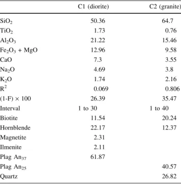 Table 7 REE and other trace element partition coefficients between mineral and melt used for fractional crystallization calculations (after Martin 1987)