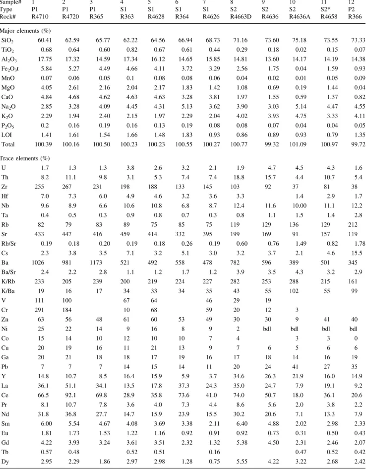 Table 3 Major and trace element composition of representative samples from the Sichevita and Poniasca plutons Sample# 1 2 3 4 5 6 7 8 9 10 11 12 Type P1 P1 P1 S1 S1 S1 S1 S2 S2 S2 S2* P2 Rock# R4710 R4720 R365 R363 R4628 R364 R4626 R4663D R4636 R4636A R465