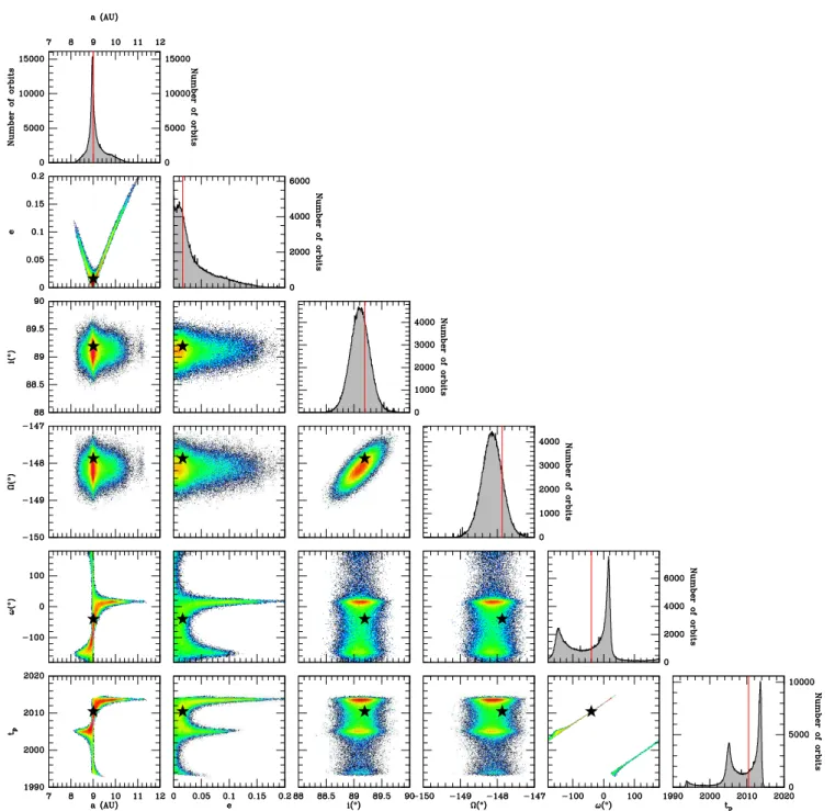 Fig. A.1. Results of the MCMC fit of the NaCo + SPHERE astrometric data points. The star and the red dotted line correspond to the best-fit solution (best χ2) obtained with a Levenberg–Marquardt fit.