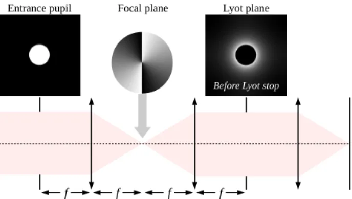 Fig. 1. Standard coronagraph layout, with a vortex phase mask at the focal plane and a Lyot stop at the second pupil plane (Lyot plane).