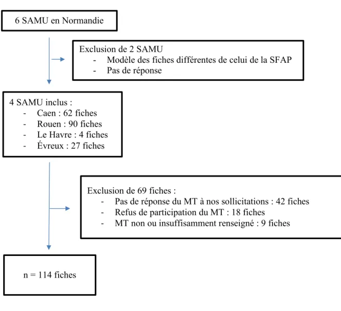 Figure 1 : Flow Chart 