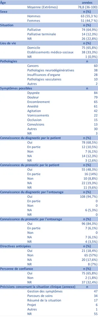 Tableau 1 : Caractéristiques des patients 