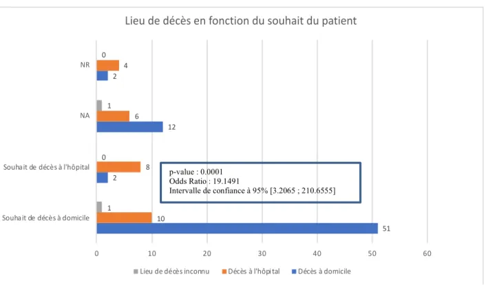 Figure 2 : Comparaison des groupes « Souhait de décès à domicile » et « Souhait de décès à l’hôpital » 