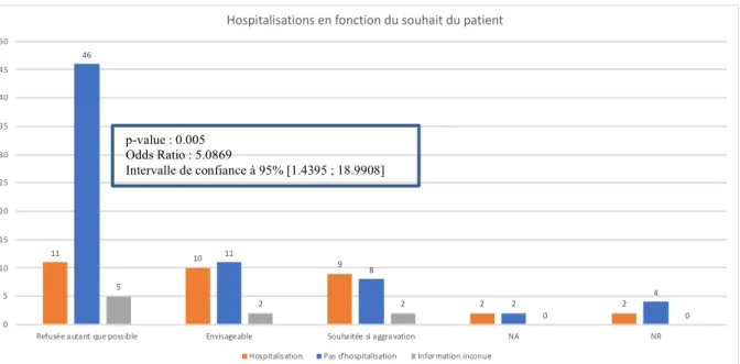 Figure  3 :  Comparaison  entre  les  groupes  « Hospitalisation  refusée  autant  que  possible »  et 