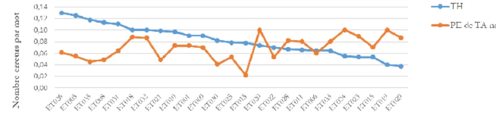 Graphique 10. Résultats par étudiant pour la phase d’acceptabilité.  