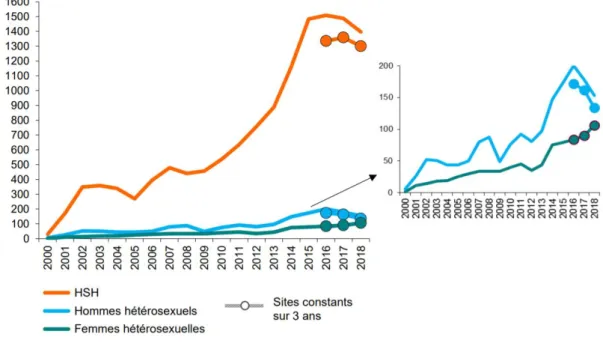 Figure  2 :  évolution  du  nombre  de  cas  de  syphilis  récente  selon  l’orientation  sexuelle,  réseau  RésIST, France 2000-2018 
