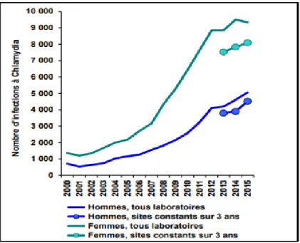Figure 3 : Évolution du nombre d’infections uro-génitales à Chlamydia, réseau Rénachla, France,  2000-2015