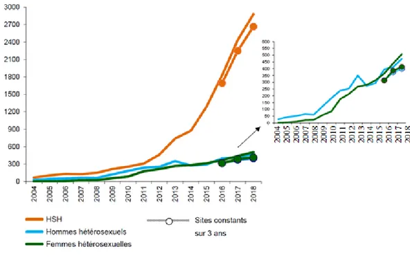 Figure 4 : évolution du nombre de cas de gonococcies selon l’orientation sexuelle, réseau RésIST,  France 2004-2018