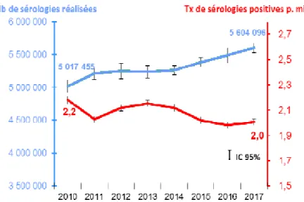 Figure 5 : Nombre de sérologies VIH réalisées par les laboratoires de biologie médicale et taux de  sérologies positives pour mille, France, 2010-2017
