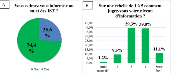 Figure  9 :  Sentiment  d’information  des  étudiants  sur  les  IST.  A :  sentiment  d’information ;  B :  niveau d’information évalué sur une échelle de 1 à 5 