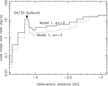 Fig. 9. Best-fit dust-mass loss rate as a function of the heliocentric dis- dis-tance for power-law size distributions of –2 (solid line) and –3 (dotted line)
