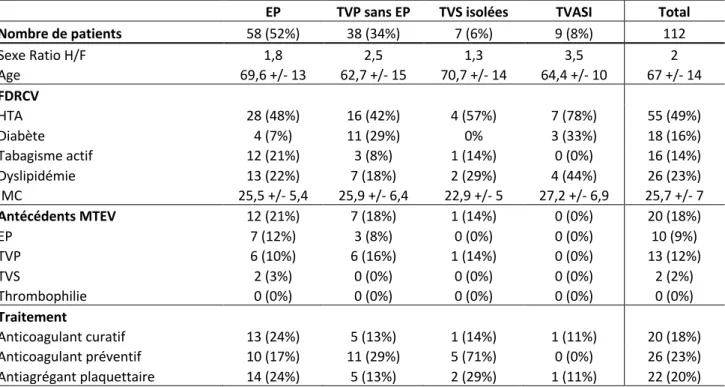 Tableau 1. Caractéristiques générales des patients selon les ETEV à l’inclusion