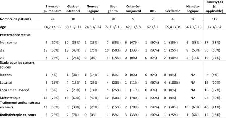 Tableau 2. Caractéristiques générales relatives aux cancers à l’inclusion – Pourcentages  rapportés au nombre de patients atteints par cancer  