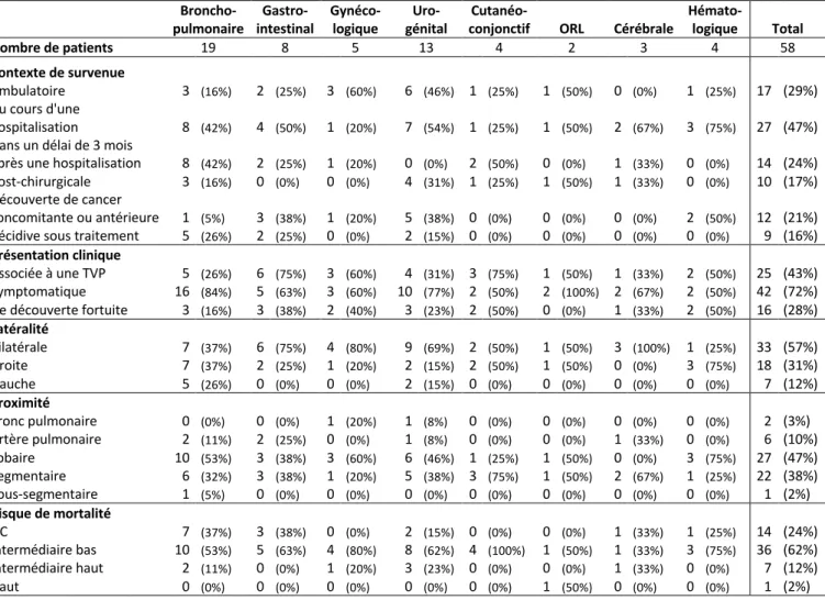 Tableau 4. Caractéristiques des EP – Pourcentages rapportés au nombre de patients par cancer