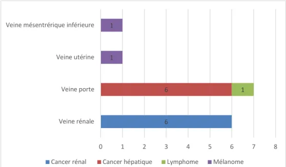 Figure 7. Répartition des TVASI en fonction des cancers