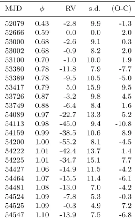 Table 2. Narrow-band [2.28] magnitudes of WR 19. The phases were calculated using P = 3689 d