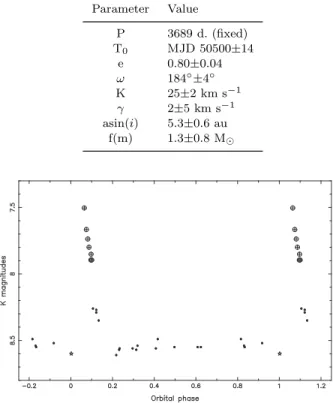 Table 3. Orbital elements for the O9 component of WR 19 from RVs with period fixed to the photometric period.