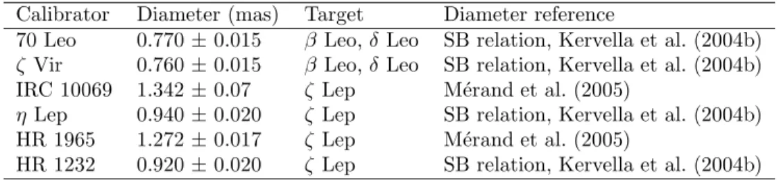 Table 2: The calibrators used for the CHARA observations. The calibrator sizes are derived using optical and infrared photometry and the surface brightness (SB) relation from Kervella et al