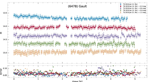 Fig. 2. Absolute H magnitude lightcurves of (6478) Gault obtained with TRAPPIST-North (TN) and -South (TS) on 2019 January 13, 14 and 15.