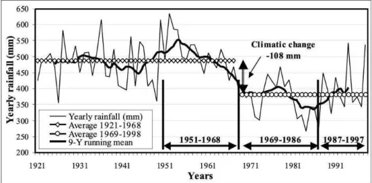 Figure 1. Yearly rainfall evolution within the Sahel from 1921 to 1998. Presentation of the three periods used for the study of dust production.