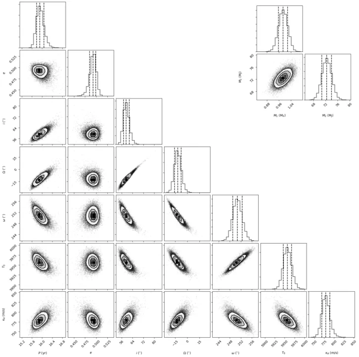 Fig. C.1. MCMC posteriors of the orbital parameters (left) and of the masses of HD 72946 A and B (top right)