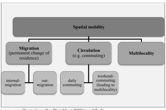 Figure 1. Forms of spatial mobility     