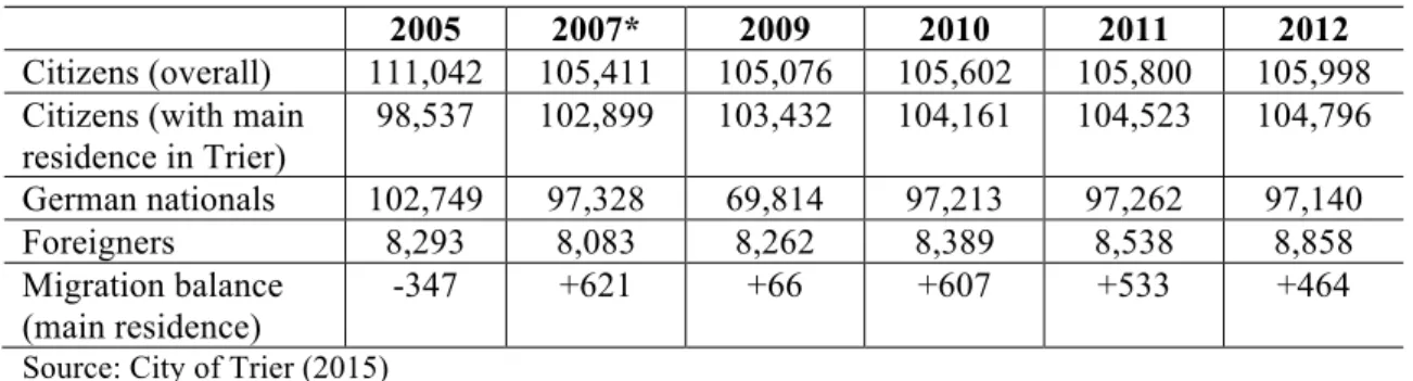 Table 2: Demographic development - City of Trier 