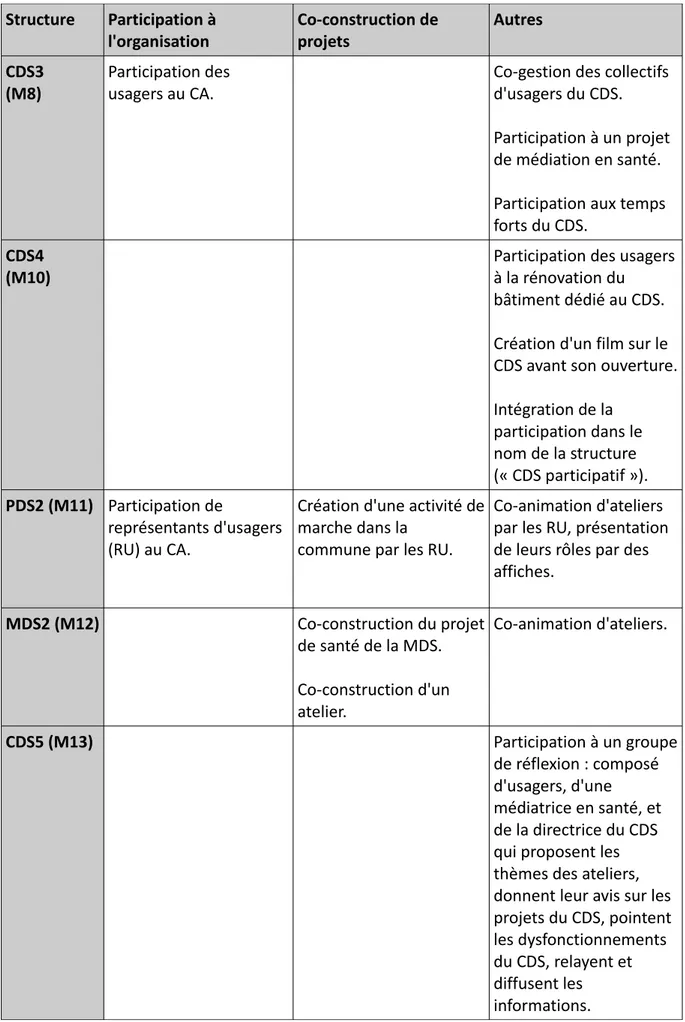 Tableau II b     : Description des formes de participation des usagers (suite)