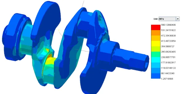 Figure 14 : Crankshaft stresses for the “maximal tangential force” case and the « hydrodynamic bearing » model 