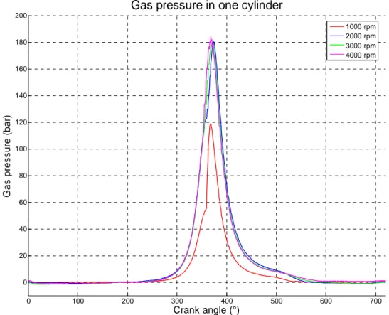 Figure 1: Gas pressure inside the cylinder for different rotation speeds 