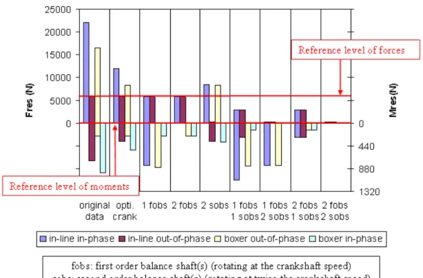 Figure 5: Resulting forces and moments for different balancing systems of twin-cylinder engine 