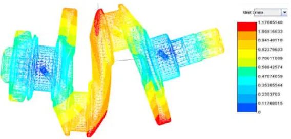 Figure 8: Crankshaft strains for the “maximal radial force” load case 